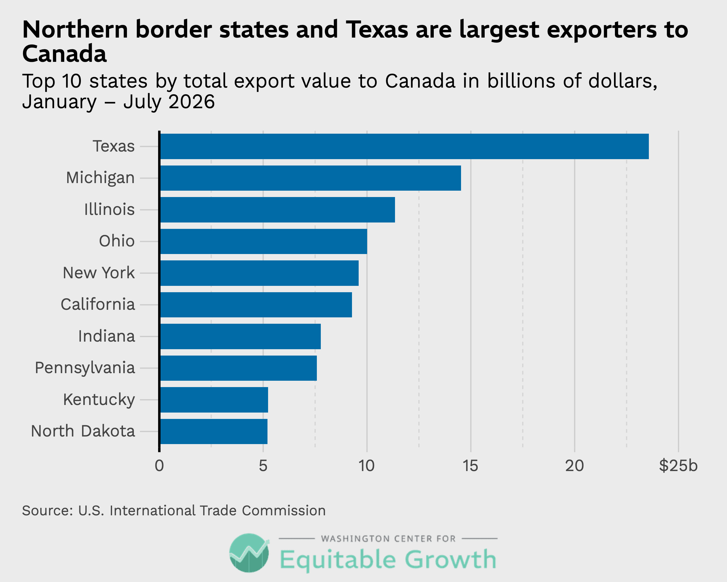 Top 10 states by total export value to Canada in billions of dollars, January &ndash; July 2026