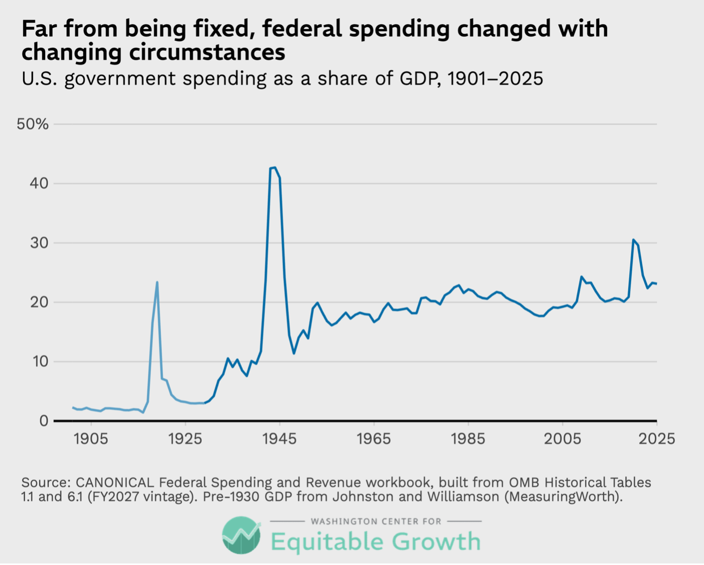 U.S. government spending as a share of GDP, 1901-2005