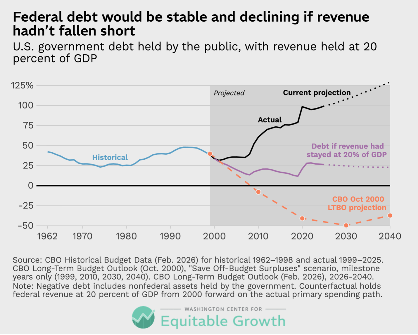 U.S. government debt held by the public, with revenue held at 20 percent of GDP