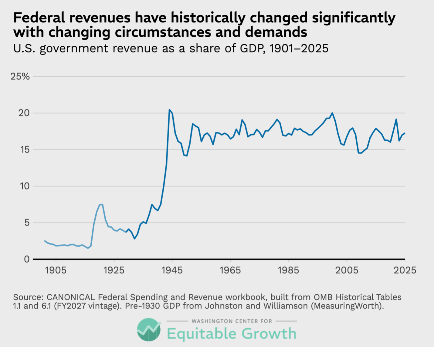 U.S. government revenue as a share of GDP, 1901-2005