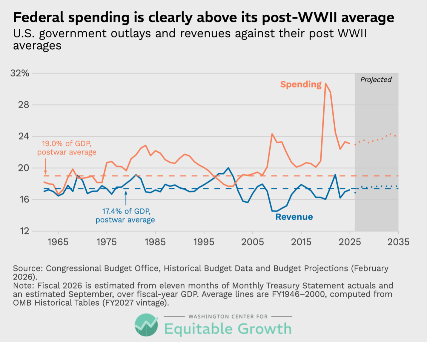 U.S. government outlays and revenues against their post WWII averages