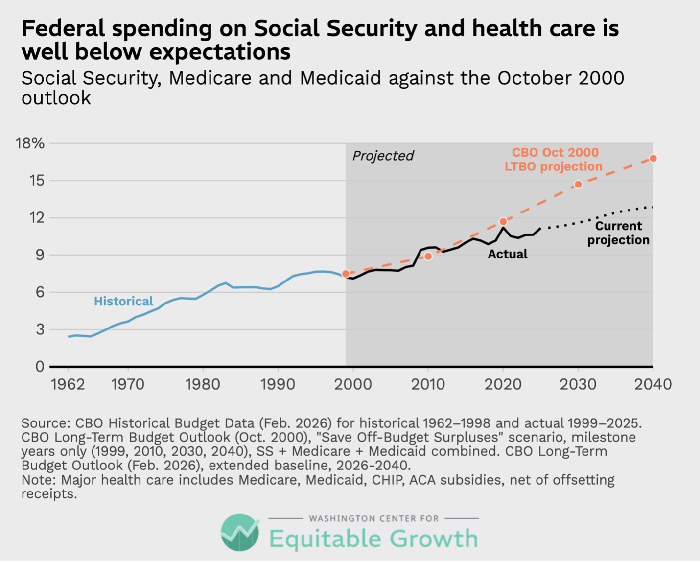 Social Security, Medicare and Medicaid against the October 2000 outlook