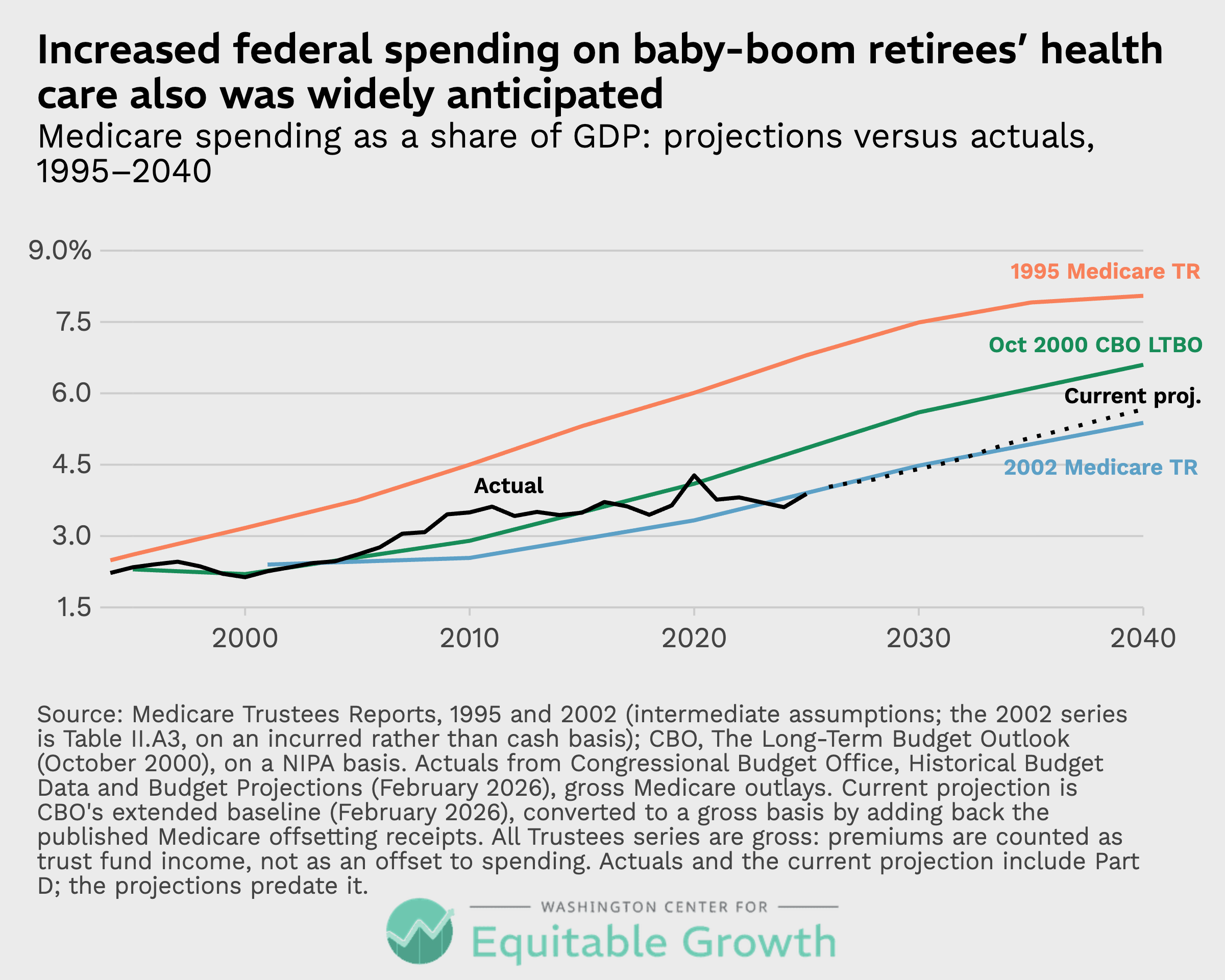 Medicare spending as a share of GDP: projections versus actuals, 1995-2040