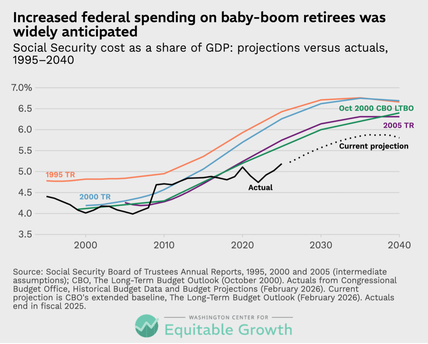 Social Security cost as a share of GDP: projections versus actuals, 1995-2040
