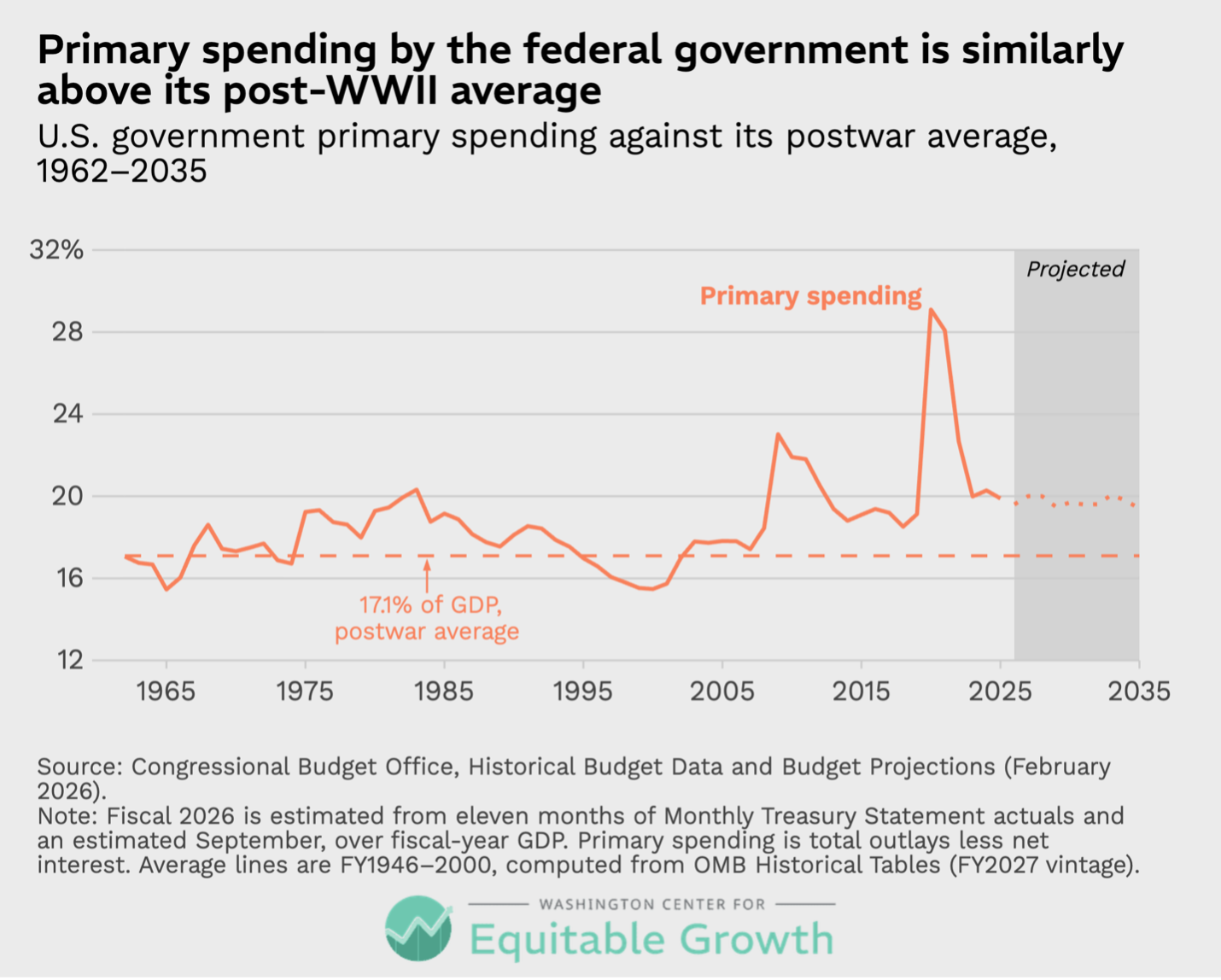 U.S. government primary spending against its postwar average, 1962-2035