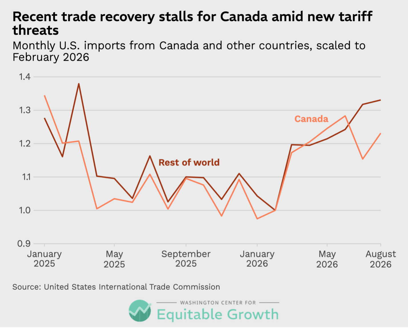 Monthly U.S. imports from Canada and other countries, scaled to February 2026