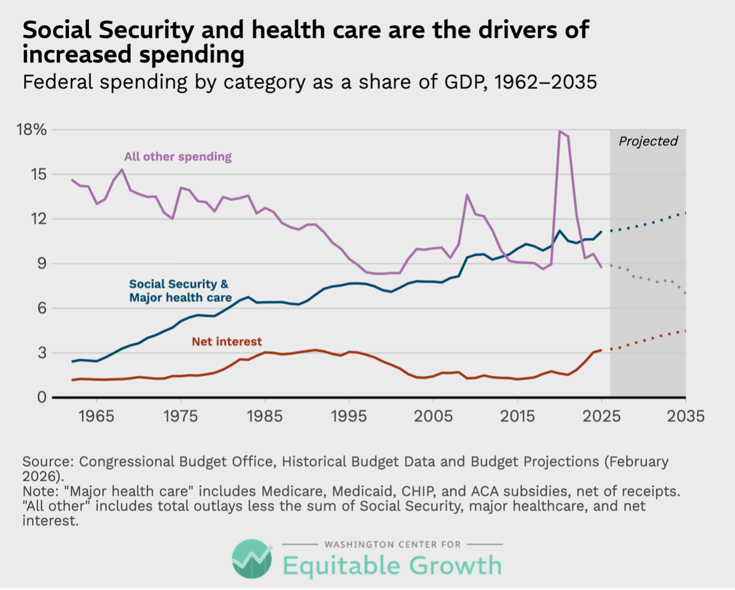 Federal spending by category as a share of GDP, 1962-2035