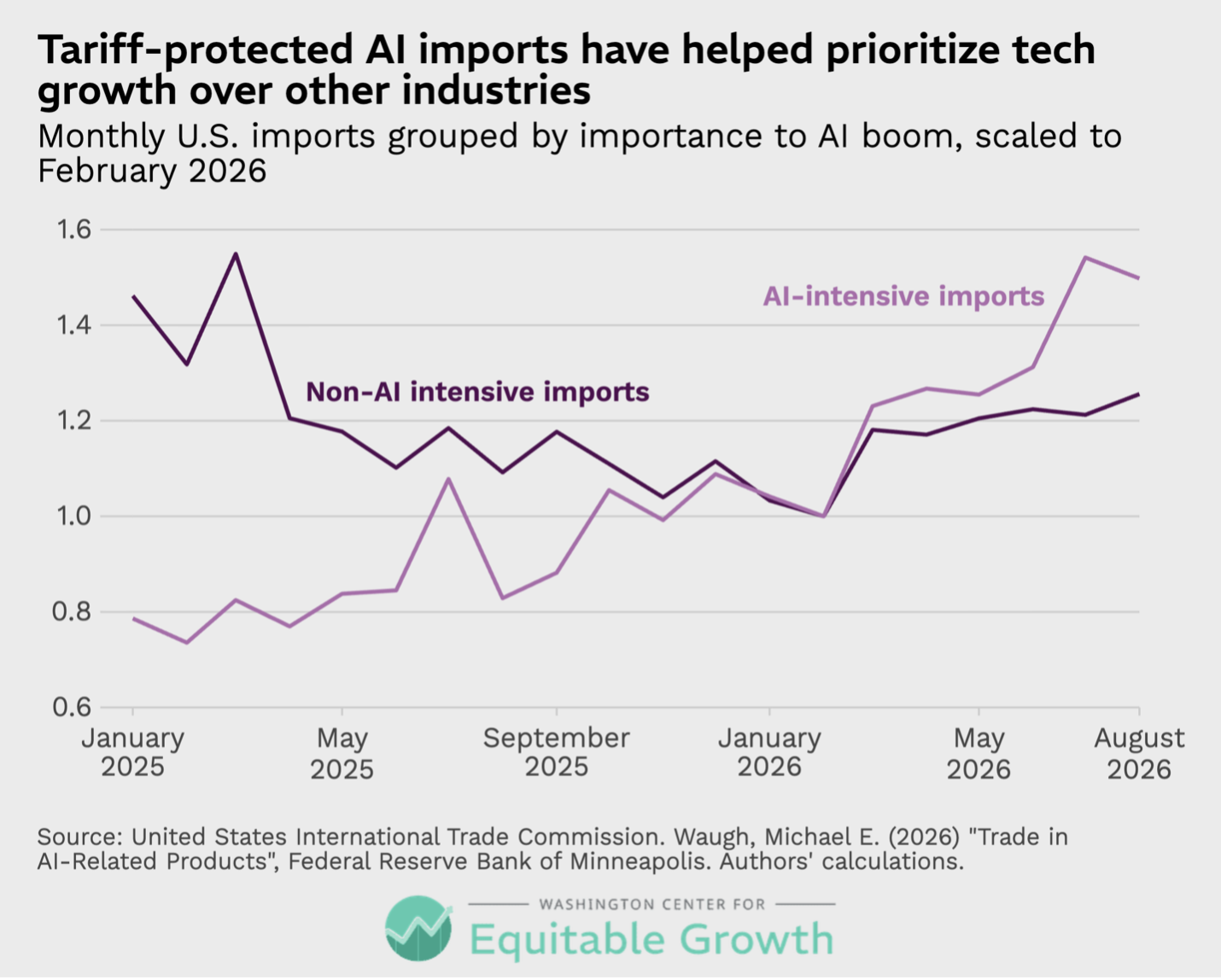 Monthly U.S. imports grouped by importance to AI boom, scaled to February 2026