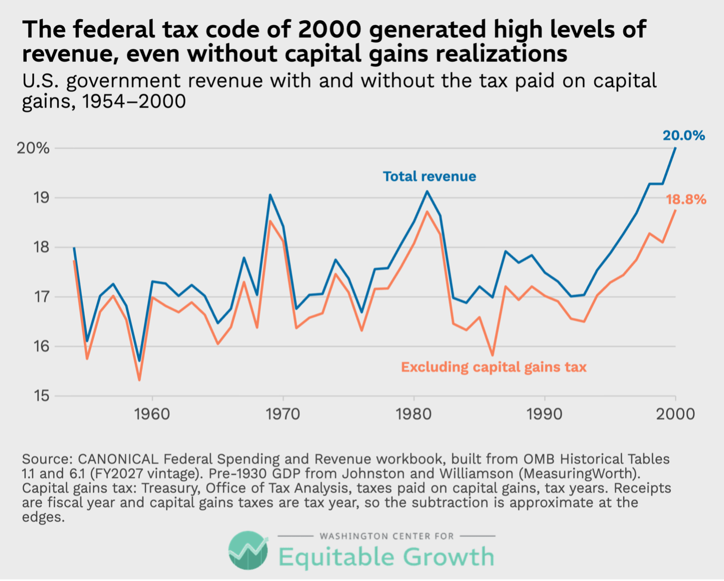 U.S. government revenue with and without the tax paid on capital gains, 1954-2000