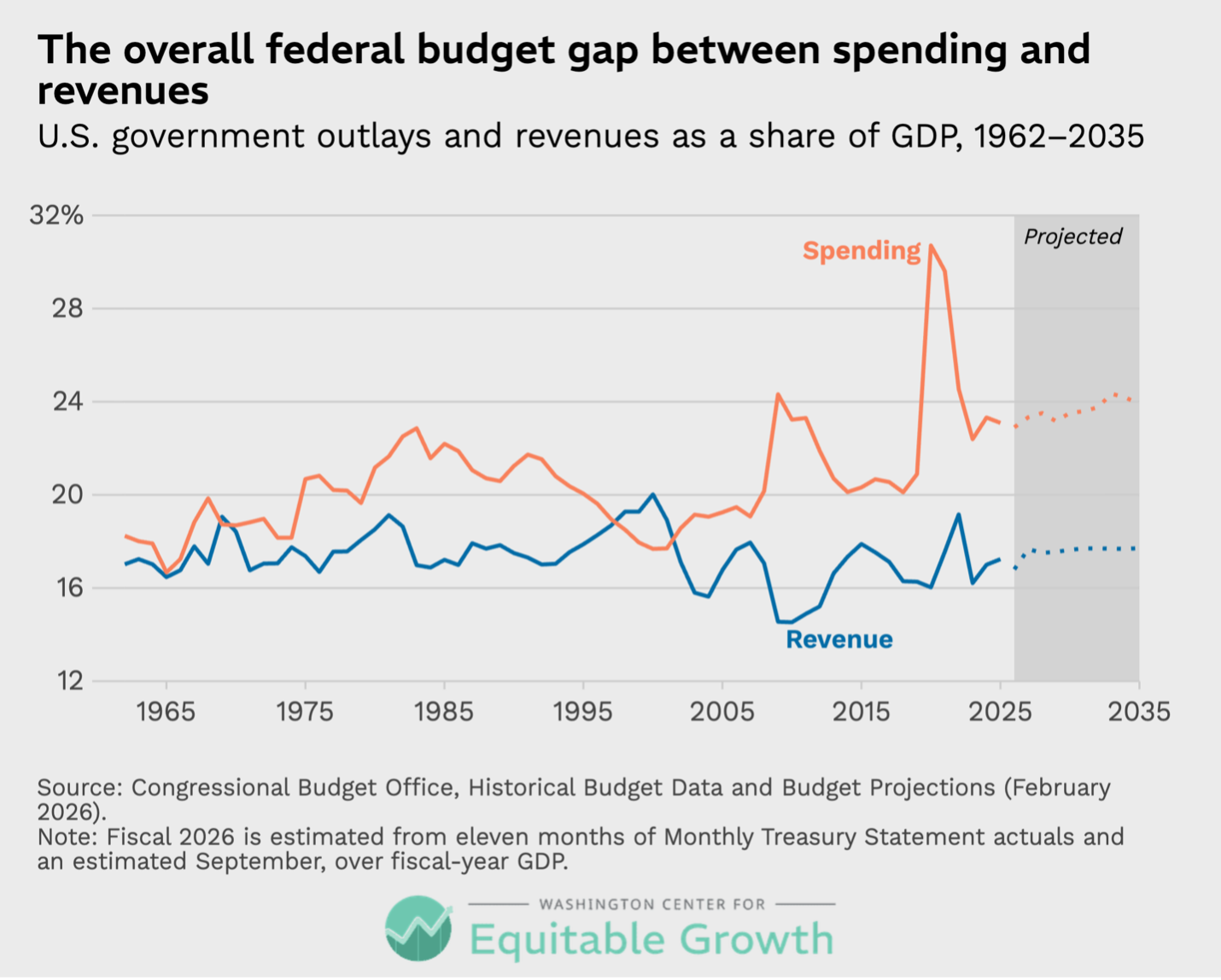 U.S. government outlays and revenues as a share of GDP, 1962-2035
