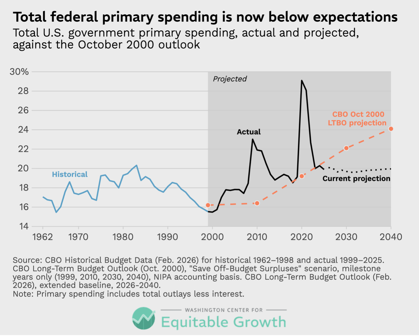 Total U.S. government primary spending, actual and projected, against the October 2000 outlook