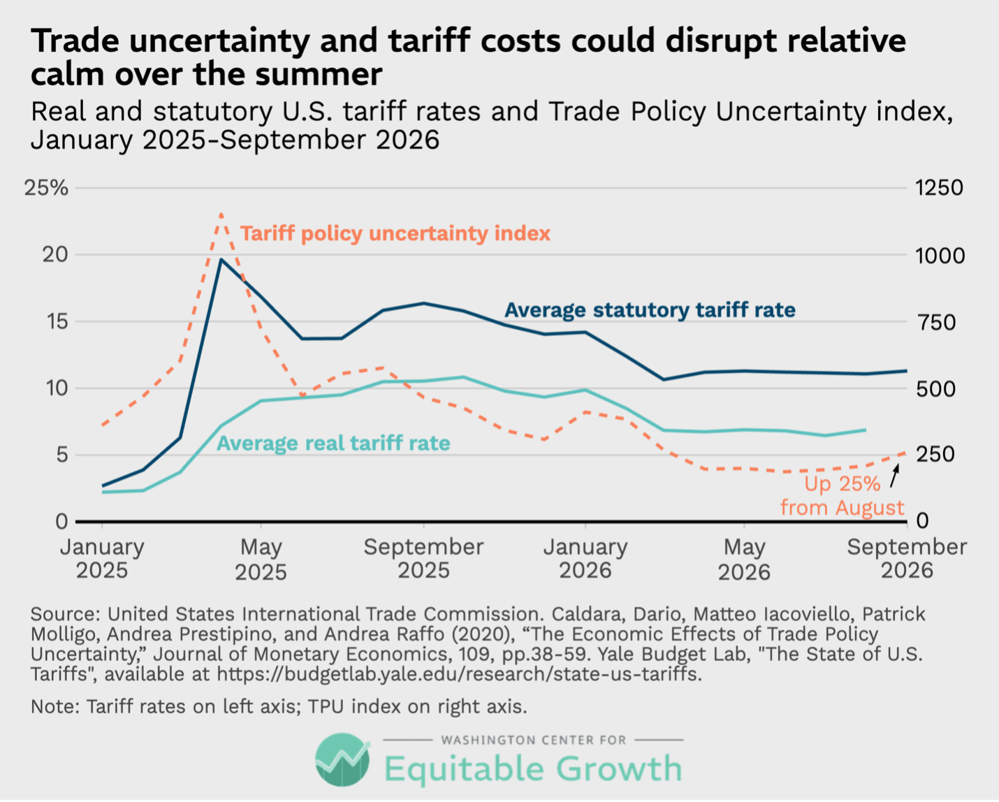Real and statutory U.S. tariff rates and Trade Policy Uncertainty index, January 2025-September 2026